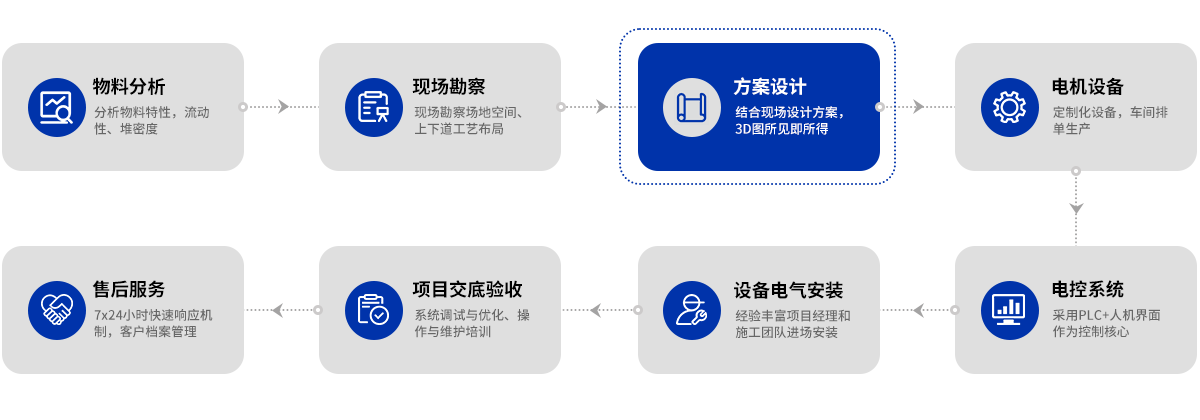 一站式服務(wù)完整交鑰匙工程